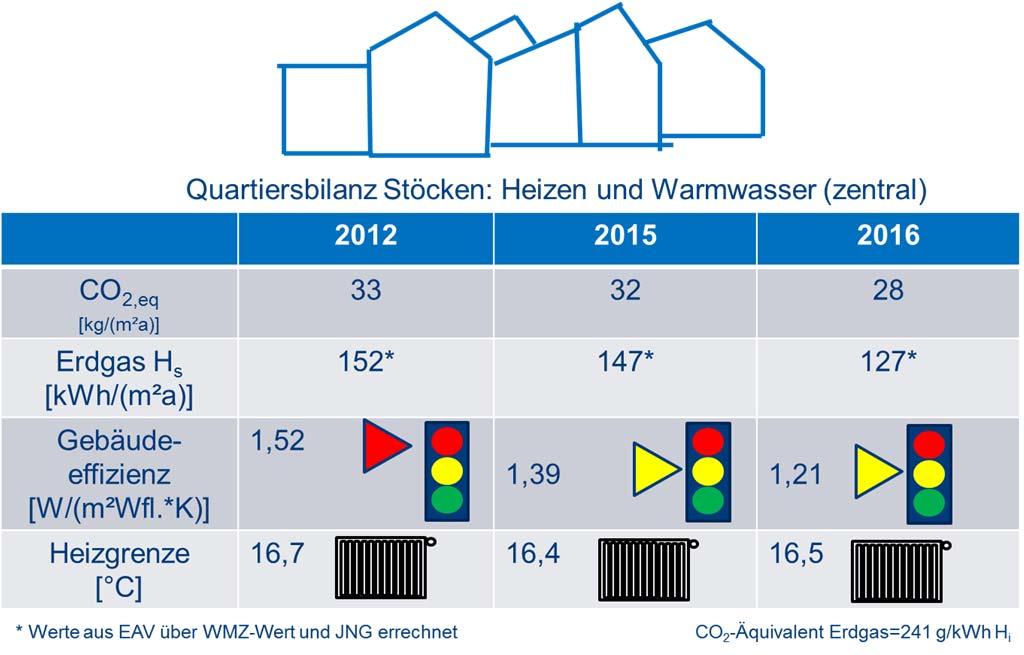 35 7.1.1 Quartiersbilanz 2012 bis 2016 Abbildung 17 zeigt die Entwicklung der CO 2 -Äquvalente in den Jahren 2012, 2015, 2016 nach sukkzessiver Umsetzung von Energiesparmaßnahmen.