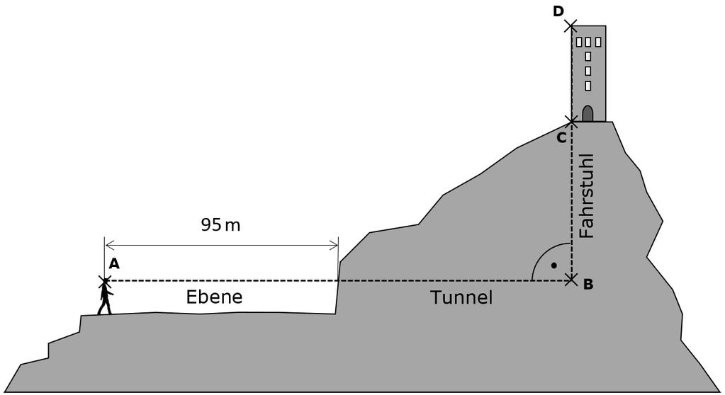 B1: Trigonometrie Turm Auf einem Berg steht ein 1 m hoher Turm. Der Zugang zu diesem Turm soll durch einen Fahrstuhl erleichtert werden. Der Zugang zum Fahrstuhl soll über einen Tunnel erfolgen.