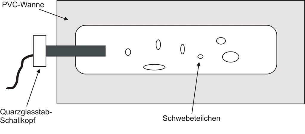 26 KAPITEL 2. PRAKTISCHE GRUNDLAGEN Schallstrahlungsdruck eine kontinuierliche Bewegung in Schallausbreitungsrichtung.
