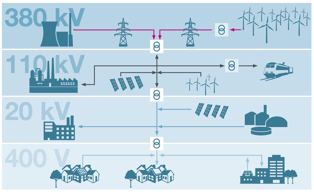 Struktur der Energieversorgung Strukturwandel Erzeugung