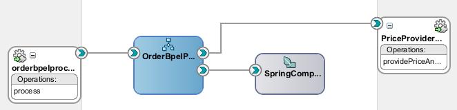 Composite & BPEL Process Integration von
