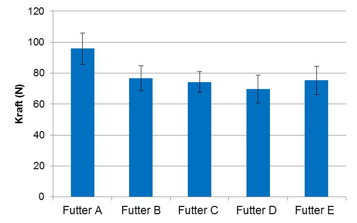 Abbildung 46 zeigt die aufzuwendende Kraft zur Bestimmung des APW-Wertes für die Filets der unterschiedlich gefütterten Zandergruppen.