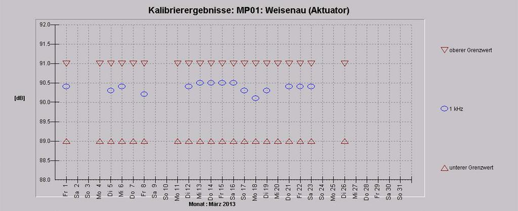 Messbericht Fluglärm-Messstation Weisenau 24 KALIBRIERERGEBNISSE Ergebnisse der täglich durchgeführten