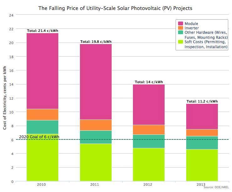Zukunft: Weiter fallende Preise von PV- Anlagen mit Fragezeichen (USA)?