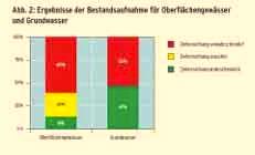 Einige Ergebnisse der Bestandsaufnahme in Deutschland Bei den Hauptbelastungsfaktoren für die at