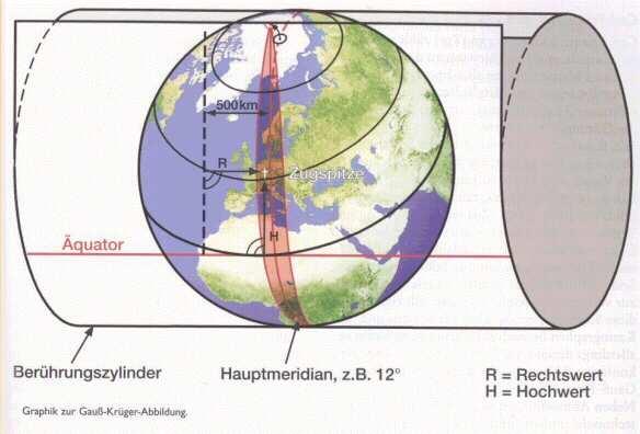 Gauß-Krüger-Abbildung Projektion des Ellipsoides auf einen Zylinder in transversaler Lage Der Zylinder berührt das Ellipsoid entlang des Hauptmeridians.
