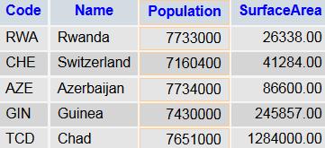 Kombination SELECT Code, Name, Population, SurfaceArea FROM country WHERE Population > 7000000 AND Population < 8000000
