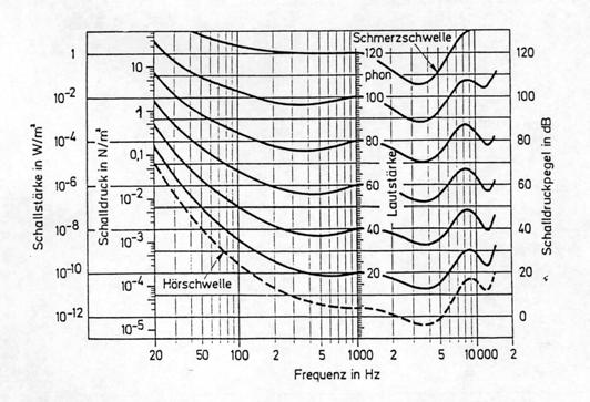 Zur Erinnerung die Kurven gleicher Lautstärke Infraschall Schmerzschwelle: 120 phon Ultraschall Hörschwelle: 0 phon Die aufgespannte Fläche nennt man die menschliche Hörfläche