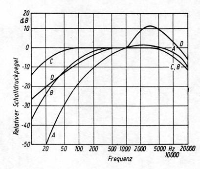 Wettschureck 11 Messgrößen - Rechengrößen - A-Bewertung A-Bewertungskurve Durch die Frequenz- bewertungskurve A werden die Kurven gleicher Lautstärke für reine Töne grob