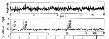 Vergleich Schmalband- / Terz- / Oktav-Spektrum 300 Hz 3000 Hz 12500 Hz 250 Hz 315 Hz Das Bild zeigt den Zeitverlauf und das Ergebnis von Spektralanalysen von weißem Rauschen, dem drei Töne überlagert