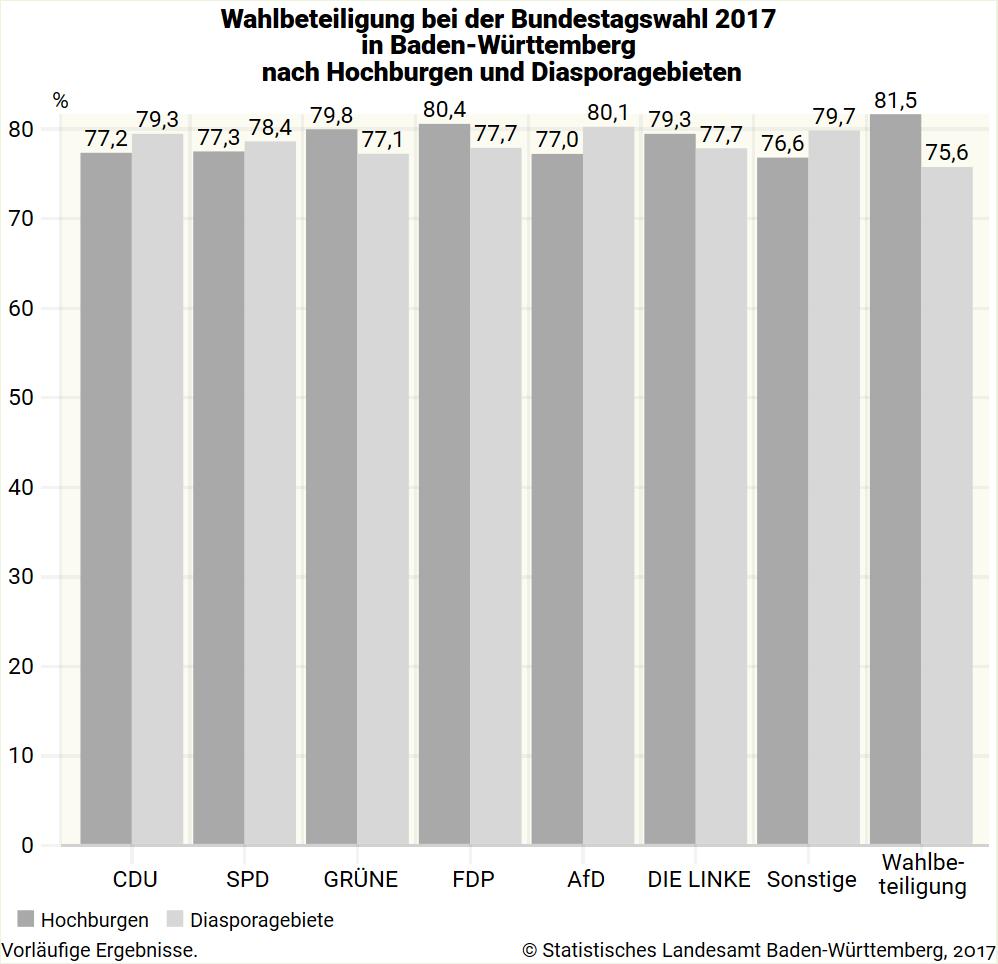 4. REGIONALE ERGEBNISSE 4.1. HOCHBURGEN UND DIASPORAGEBIETE Bei der Wahl zum 19. Bundestag betrug die Wahlbeteiligung in Baden Württemberg 78,3 %.