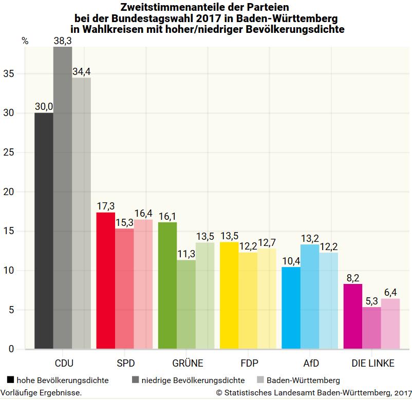 4.2. WAHLKREISE UNTERSCHIEDLICHER SOZIALSTRUKTUR CDU in ländlichen Gebieten besonders erfolgreich, SPD überdurchschnittlich in Wahlkreisen mit hoher Arbeitslosenquote Die CDU erreichte mit 38,3 % in