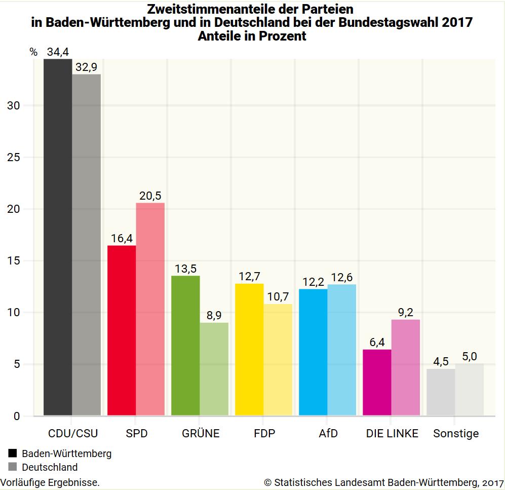 2.1. ZWEITSTIMMENANTEILE Wahlbeteiligung bundesweit auf über 76 % angestiegen Bereits bei der Bundestagswahl 2013 war die Wahlbeteiligung leicht um 0,7 Prozentpunkte auf insgesamt 71,5 % angestiegen.