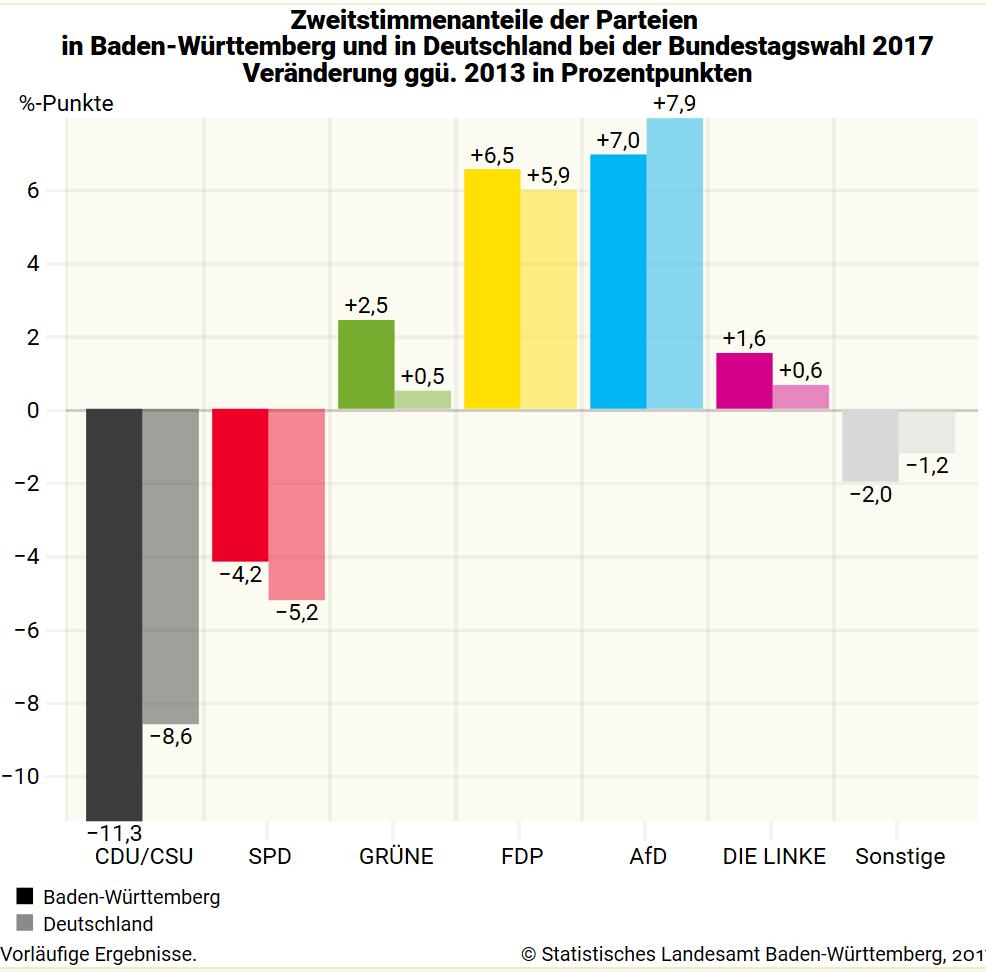 Die FDP erhielt einen Zweitstimmenanteil von 10,7 %.