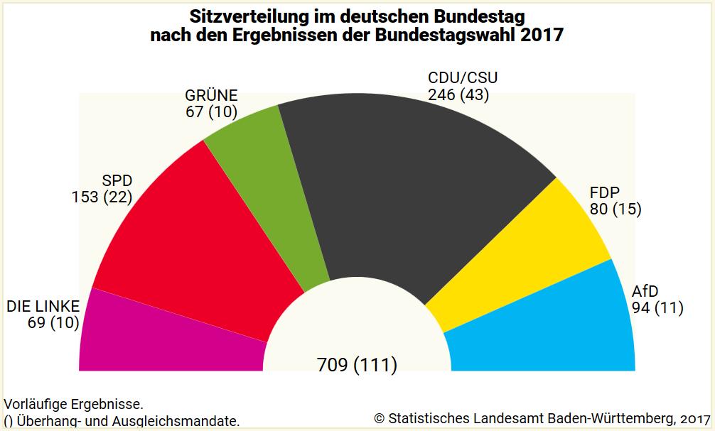 2.2. SITZVERTEILUNG 2017 709 (111) DIE LINKE69(10) SPD 153(22) GRÜNE 67(10) CDU/CSU 246(43) FDP 80(15) AfD 94(11) Sitzverteilung im deutschen Bundestagnach den Ergebnissen der Bundestagswahl 2017