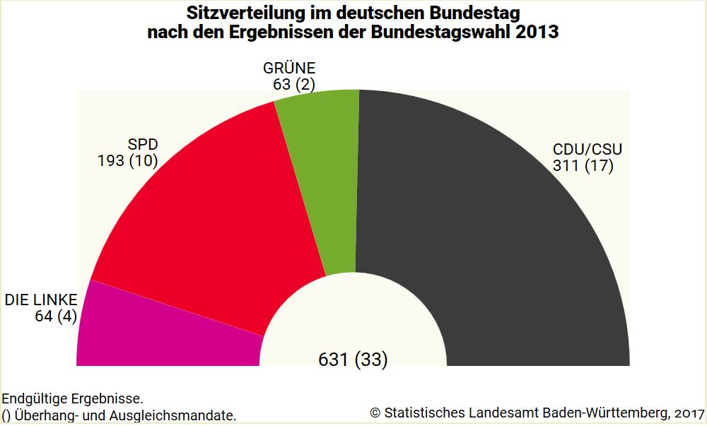 () Überhang- und Ausgleichsmandate 2017 2013 631 (33) DIE LINKE 64(4) SPD 193(10) GRÜNE 63(2) CDU/CSU 311(17) Sitzverteilung im deutschen Bundestagnach den Ergebnissen der Bundestagswahl 2013