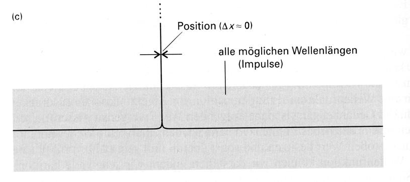 Die Lösungen der S.-Glg. für das freie Teilchen Übergang von einer Darstellung im Ortsraum ψ ( x, t) 