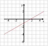 Steigung ausrechnen: m h = y 2 y 1 = 11 0 = 11 = 5,5 x 2 x 1 5+3 2 Punkte einsetzen: 0 = (-5,5) (-3) + t t = - (3 5,5) t = - 16,5 y = -5,5x 16,5 7.