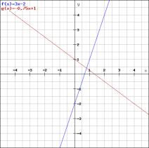 Lineare Funktionen Lösung Arbeitsblatt 1 1. Die Gerade y = 7x wird an der x-achse gespiegelt und anschließend um 3 Einheiten nach unten verschoben. Wie lautet die neue Gleichung?