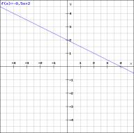 2a) Beschreibe in Worten die Lage der Geraden mit der Gleichung y = -1 Parallele zur x-achse (1 Einheit unter der x-achse).