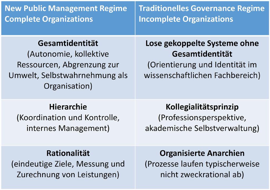 STRATEGIEN ENTWICKELN Leadership und Governance an Hochschulen 29 Abbildung 1 New Public Management vs.