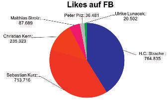 DIGITALISIERUNG UND POLITIK Abbildung 4: Likes auf FB ( Stand 27.11.
