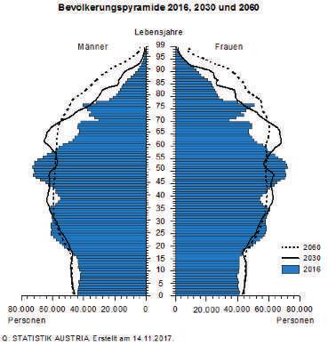 DIGITALISIERUNG UND ARBEITSWELT Quelle: Bevölkerungspyramide 2016, 2030 und 2060 (Statistik Austria 2017a: online) 3.