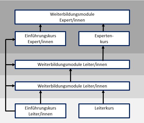 Jugend und Sport. V des BASPO 415.011.2 Anhang 1 33 (Art. 9) Aus- und Weiterbildungsstruktur 1.