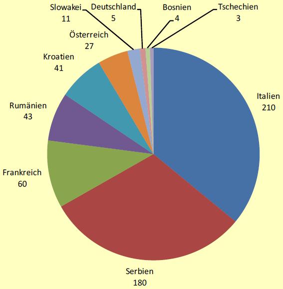 ha EU27 mit Serb/Kroat/Bosnien 0,58 Mio.