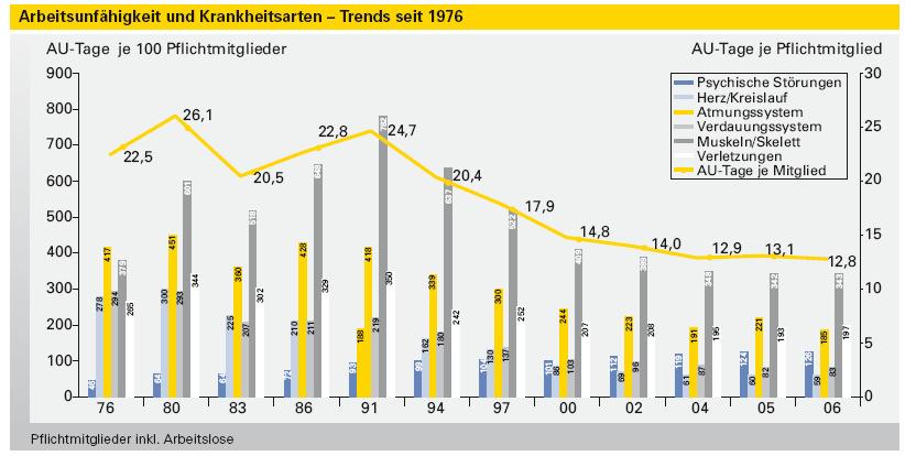 Trends in der