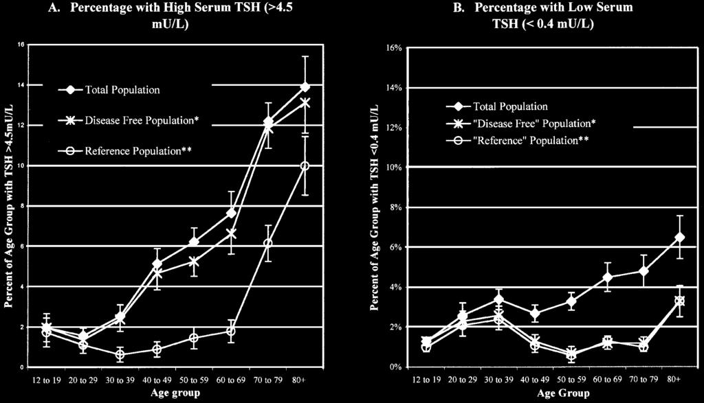 B: In der Perimenopause und Menopause 3 Häufig: TSH-Anstieg im höheren Lebensalter Kein Jodmangelgebiet NHANES III (n=17353, 1988 1994, JCEM 22) Referenzpopulation: Subgruppe ohne bekannte