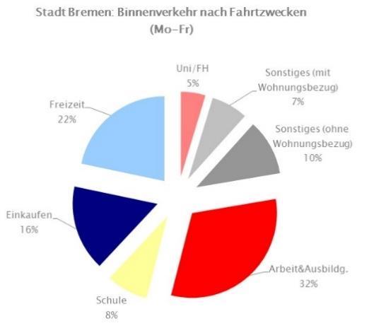 22 % des Fahrgastaufkommens, umfassen diese beiden Nutzergruppen mehr als 50 % des Fahrgastaufkommens im Binnenverkehr der Stadt Bremen (mo-fr).