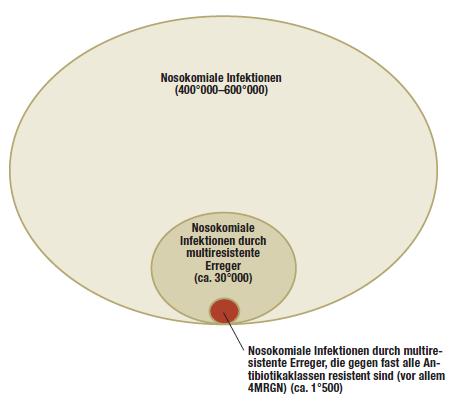 Behandlungsassoziierte Infektionen und MRE MR-Erreger: Infektionen/J/D ------------------------------------- MRSA: 11.000 VR-E. faecium: 4.000 E. coli: 8.000 K. pneumoniae: 2.000 ca.