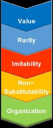 Kernkompetenz: Kernkompetenzanalyse - VRIN-Methode Value ( Wert/Nutzen ), Rarity ( Seltenheit ), Inimitability ( Nichtnachahmbarkeit ) & Non-Substitutability ( Nichtersetzbarkeit ) - VRIO-Methode