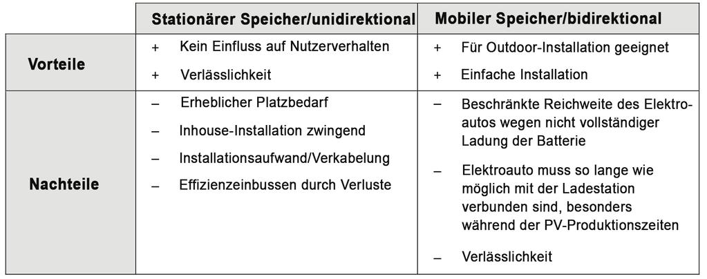 5 Die Tabelle fasst Vor- und Nachteile von stationären und mobilen Speichern zur Pufferung von Solarstrom zusammen. Tabelle: Enerti/Bearbeitung B.