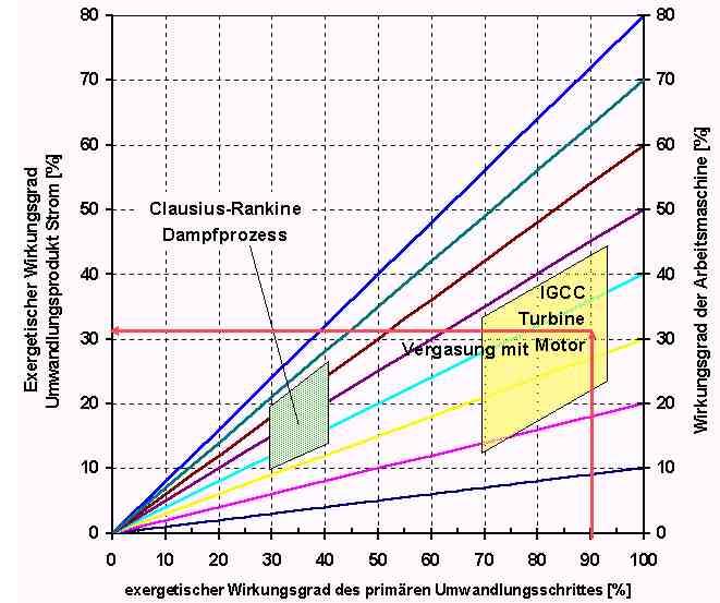 Vergleich von Konversionsverfahren für die unmittelbare Kraftwärmekopplung Thermodynamische Grenzen durch II.
