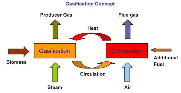 Brennstoff dazugemischt und bis auf etwas Restholzkohle vergast (Hochtemperatur - Wasserdampfpyrolyse mit sofortiger Reformierung).