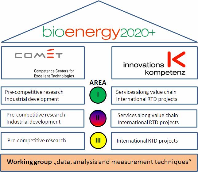 Bioenergy2020+ als Kompetenzzentrum Zielsetzung: Energetische Nutzung von Biomasse für Wärme, Kraft, technische Gase, Synthesegase u. Treibstoffe aller Art.