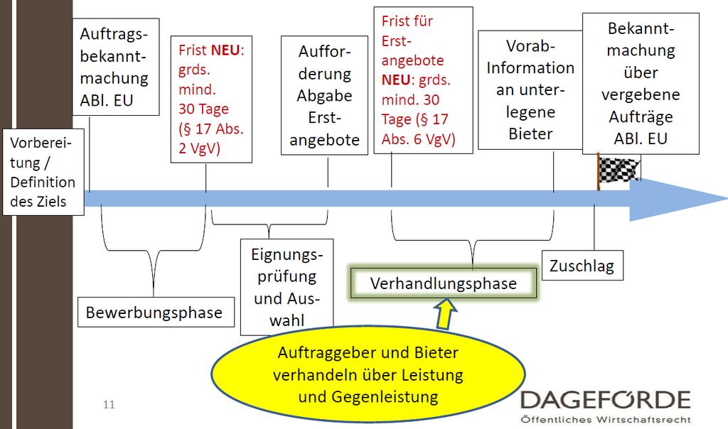 Verhandlungsverfahrten - Ablauf Verwendung mit