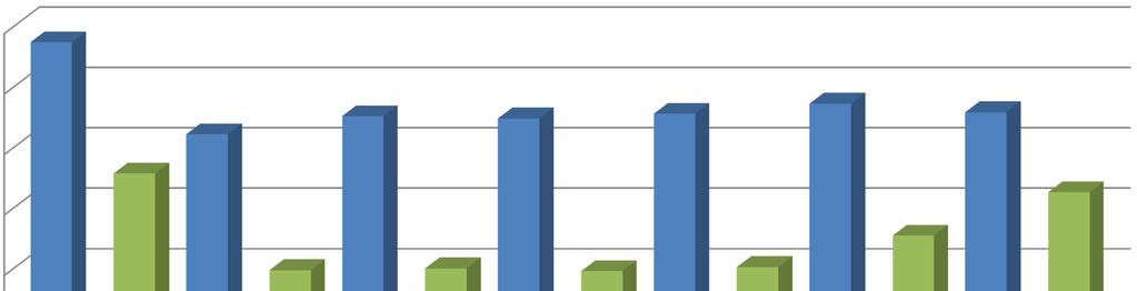 Schülerbestand an Pflegeschulen in NRW 18000 16000