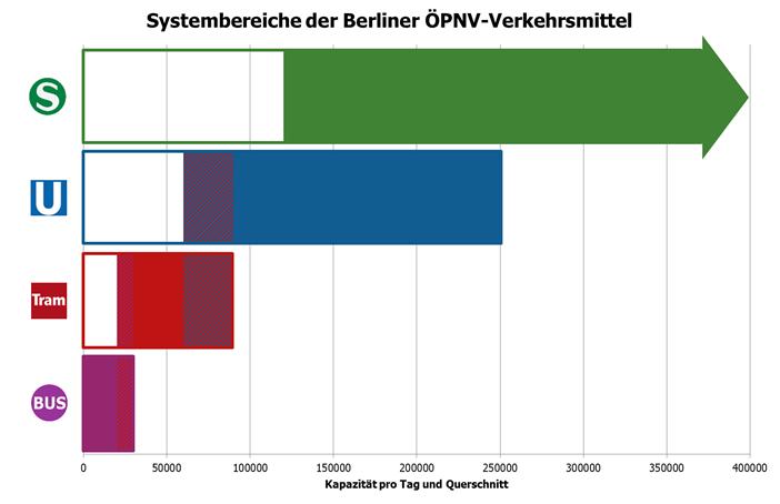 Abbildung 53: Systembereiche der Berliner Verkehrsmittel Hierbei ist jedoch zu beachten, dass U-Bahn-Neubaustrecken in Anbetracht des komplexen Planungs- und Umsetzungsprozesses nur langfristig