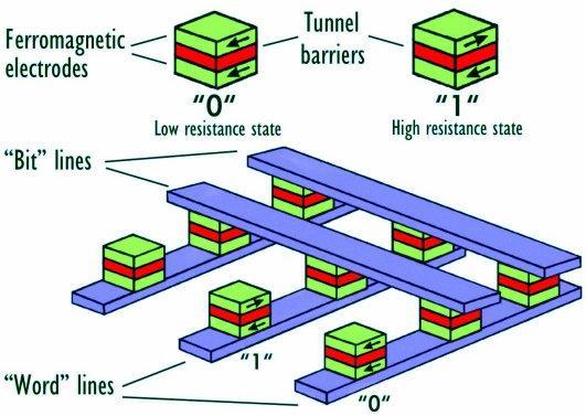 Martin Valldor Magnetoresistive Random Access Memory (MRAM) M/M s Ferromagnetische Schichten Tunnelbarriere (Isolator) B Kontrast Kleiner