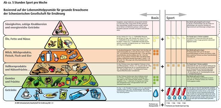 Lebensmittelpyramide für