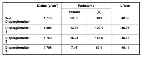 Tabelle 3: Die physikalischen Eigenschaften des analysierten Fugenfüllers Pulverförmige Dispergiermittel Pulverförmige Dispergiermittel werden verwendet, um die Benetzung hydrophober Komponenten in