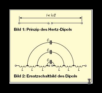 Theorie der EH-Antennen Ein Dipol bildet einen elektrischen Schwingkreis, dessen Resonanzfrequenz