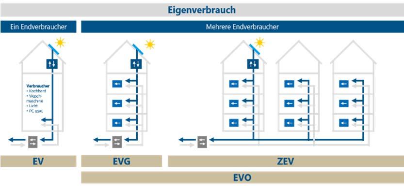 Eigenverbrauchsoptimierung (EVO) die einfache Alternative von ewl Es ist ein Anschlusspunkt bei mehreren Gebäuden nötig.