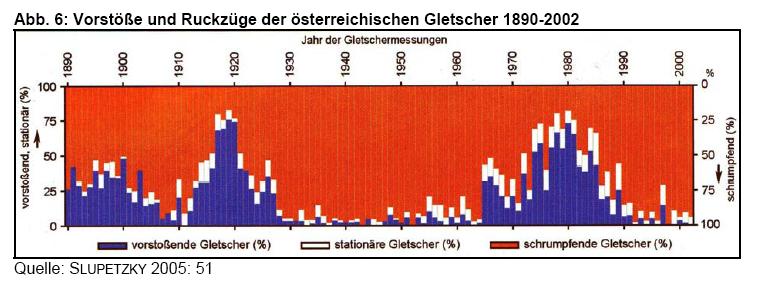 1850 1970 Die Abbildung zeigt den Temperaturverlauf der letzten 1.100 Jahre, ergänzt nach Sunday Telegraph (Lord Christopher Monckton) vom 05.11.2006.