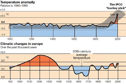 Der Gletscherzyklus zeigt weiter sehr starke Ähnlichkeiten mit der AMO (Atlantic Multidecadal Oscillation) und keine mit einem CO 2 -Atmosphärenpegel (kleines