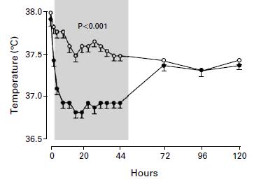 The Effects of Ibuprofen on the Physiology and Survival of Patients with Sepsis Bernard GR. et al.