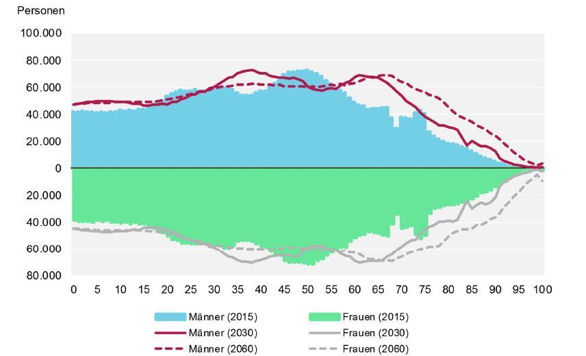 Die Bevölkerung wächst und wird älter Einwohnerzahl Österreichs wächst von Österr. Alterspyramide 2015, 2030, 2060 1 8,7 Mio. (2016) auf 10,1 Mio.